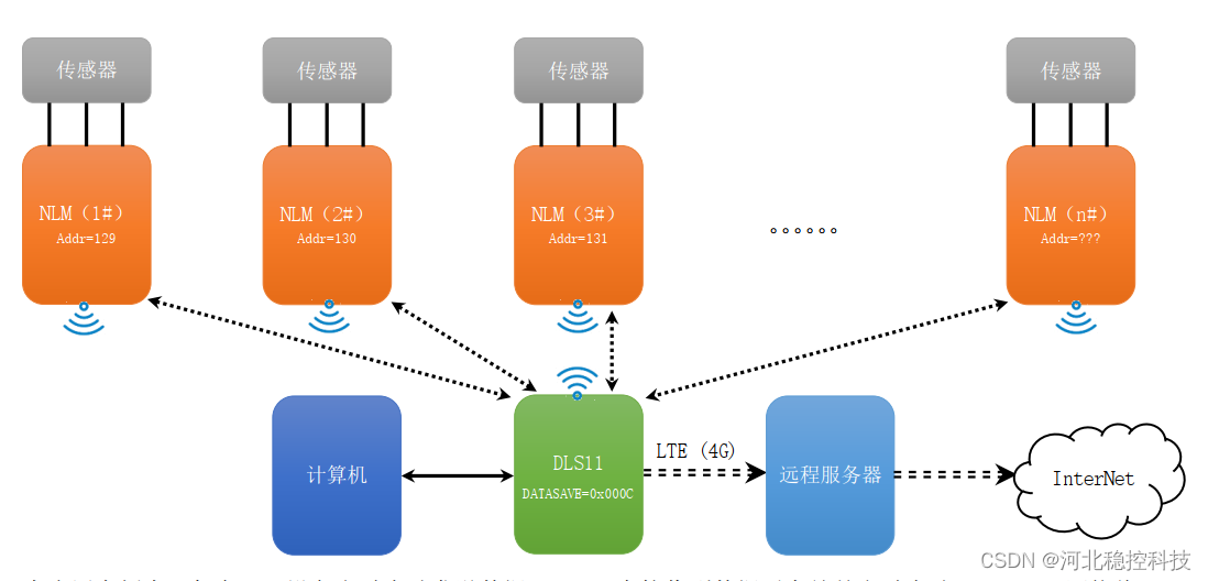 无线无源中继采发仪在工程监测中的应用