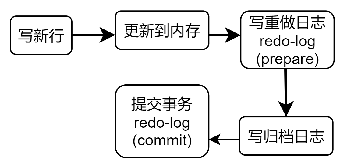 执行流程