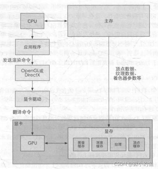 openGL、D3D、vulkan区别简介