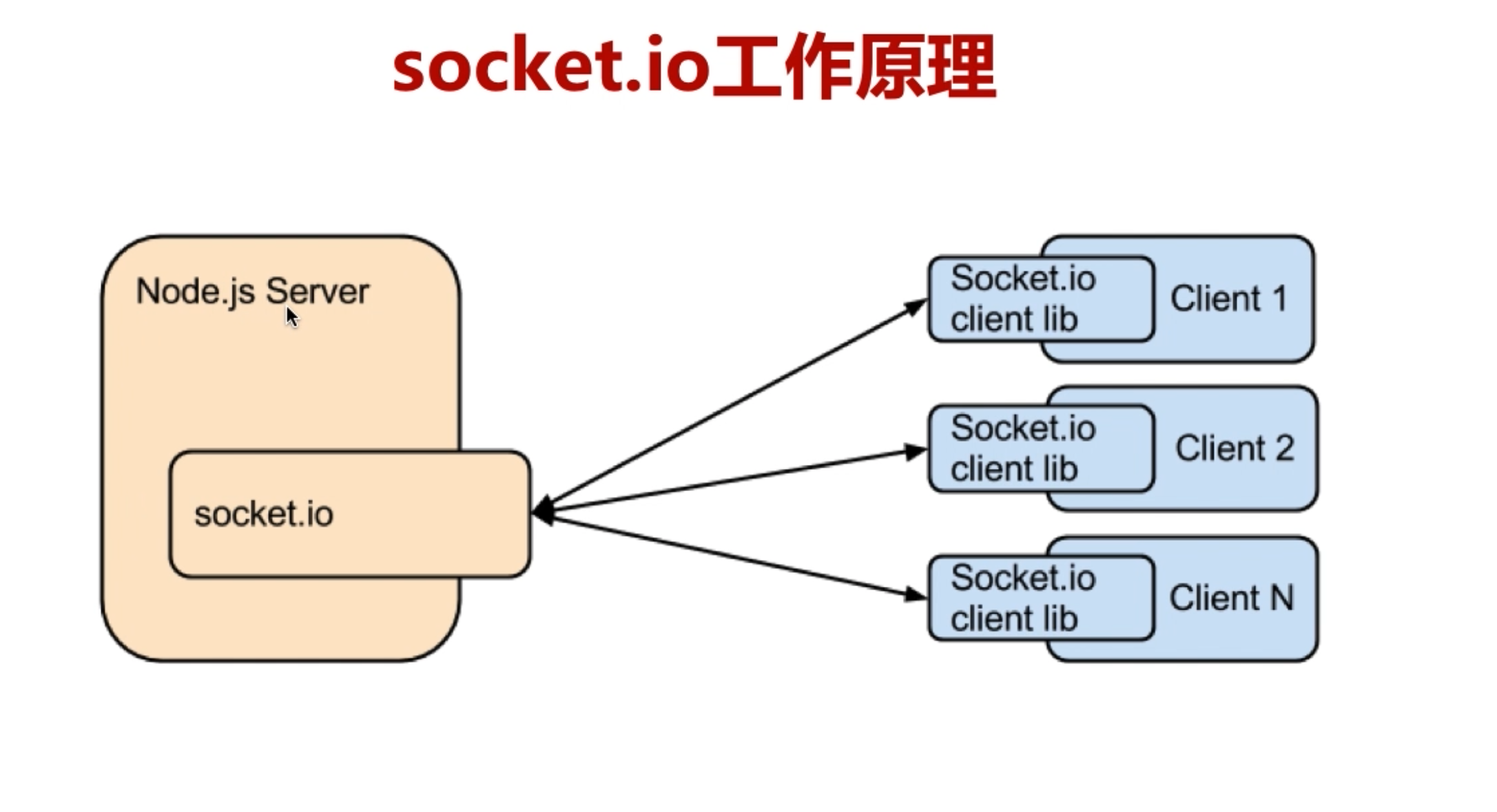 Socket apps. Socket apps