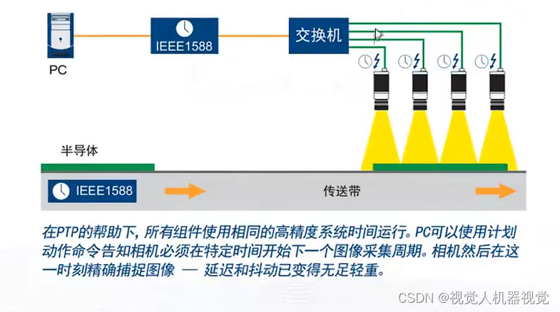 海康多个相机如何提高同时取像