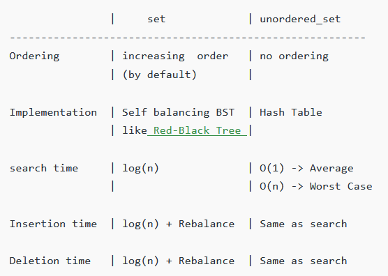 c++中set和unordered_set的区别