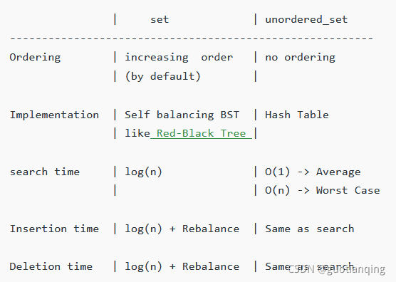 c++中set和unordered_set的区别