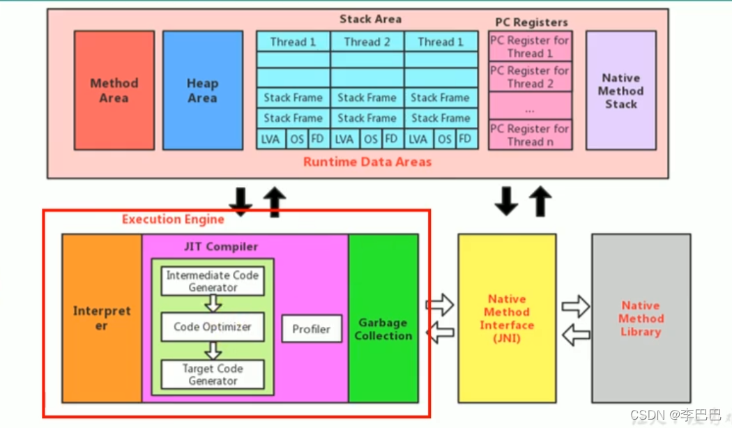 JVM执行引擎及基于JVM的对象的实例化过程