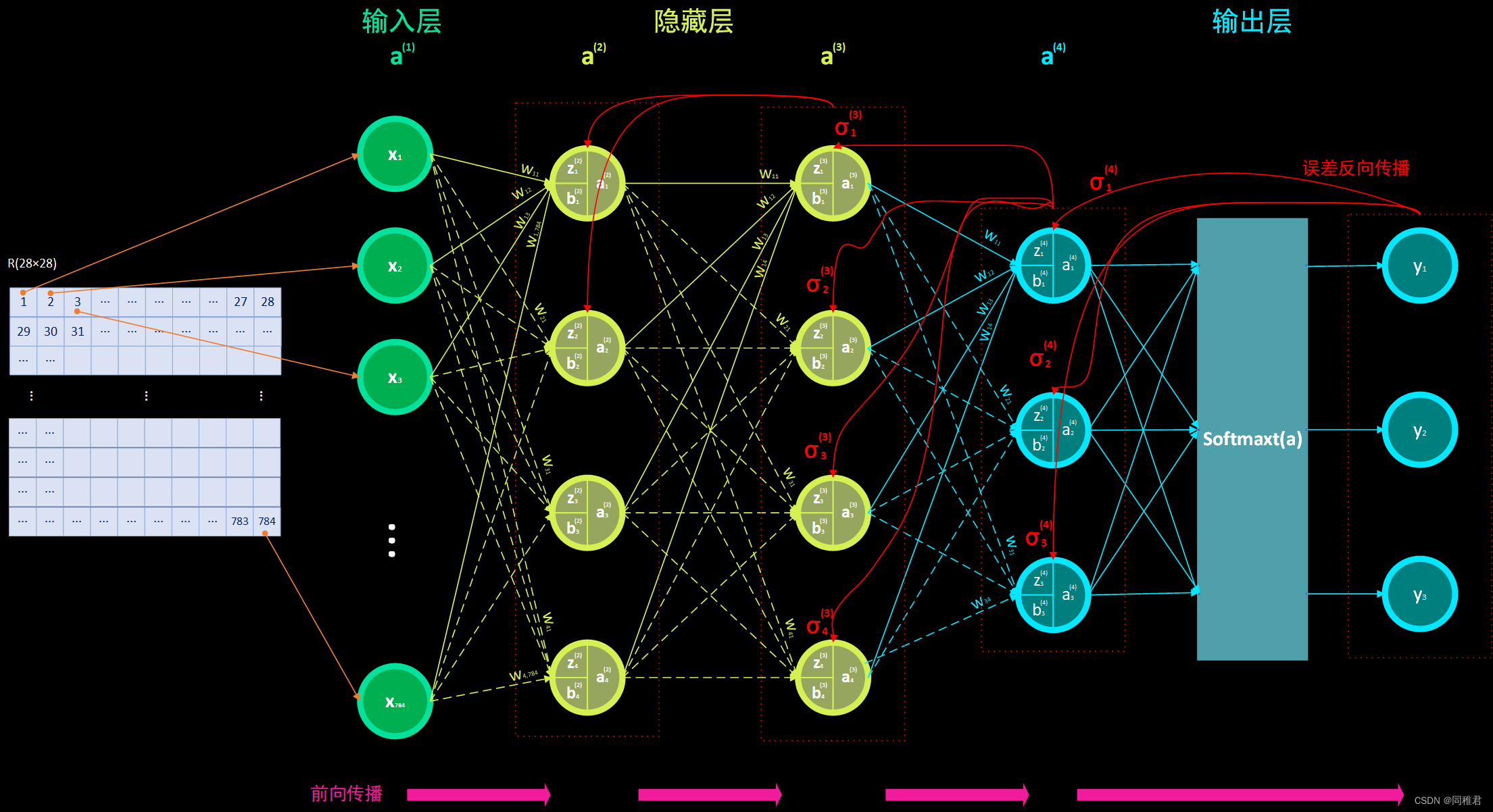 全站最详细的Python numpy 搭建全连接神经网络模型教程（理论计算+代码实现）（不止能预测手写数字数据，准确率93.21%）