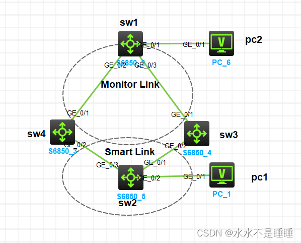 H3C Smart-Link与Monitor-Link 链路备份与自动切换-CSDN博客