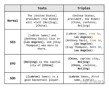 关系抽取-常见问题-Overlap：SEO（SingleEntity, 一实体与多个实体有关系）、EPO（EntityPair，同一对实体有多种关系）、HTO（HeadTail，头尾实体有嵌套/重叠）