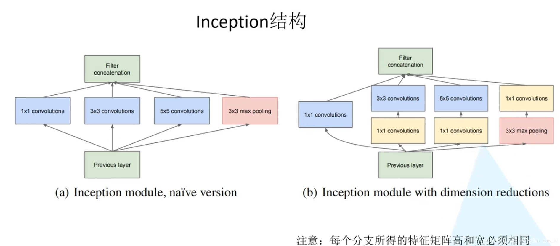 PyTorch搭建GoogLeNet模型（在CIFAR10数据集上准确率达到了85%）_googlenet准确度-CSDN博客