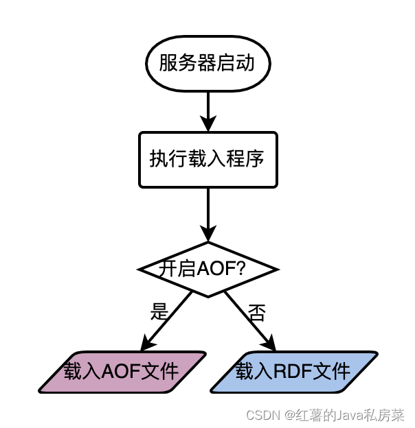 RDB载入