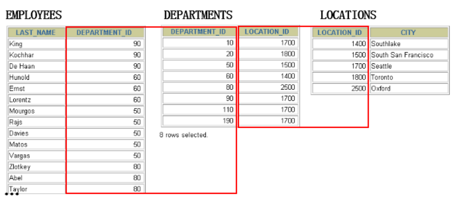 拓展 4:连接多个表