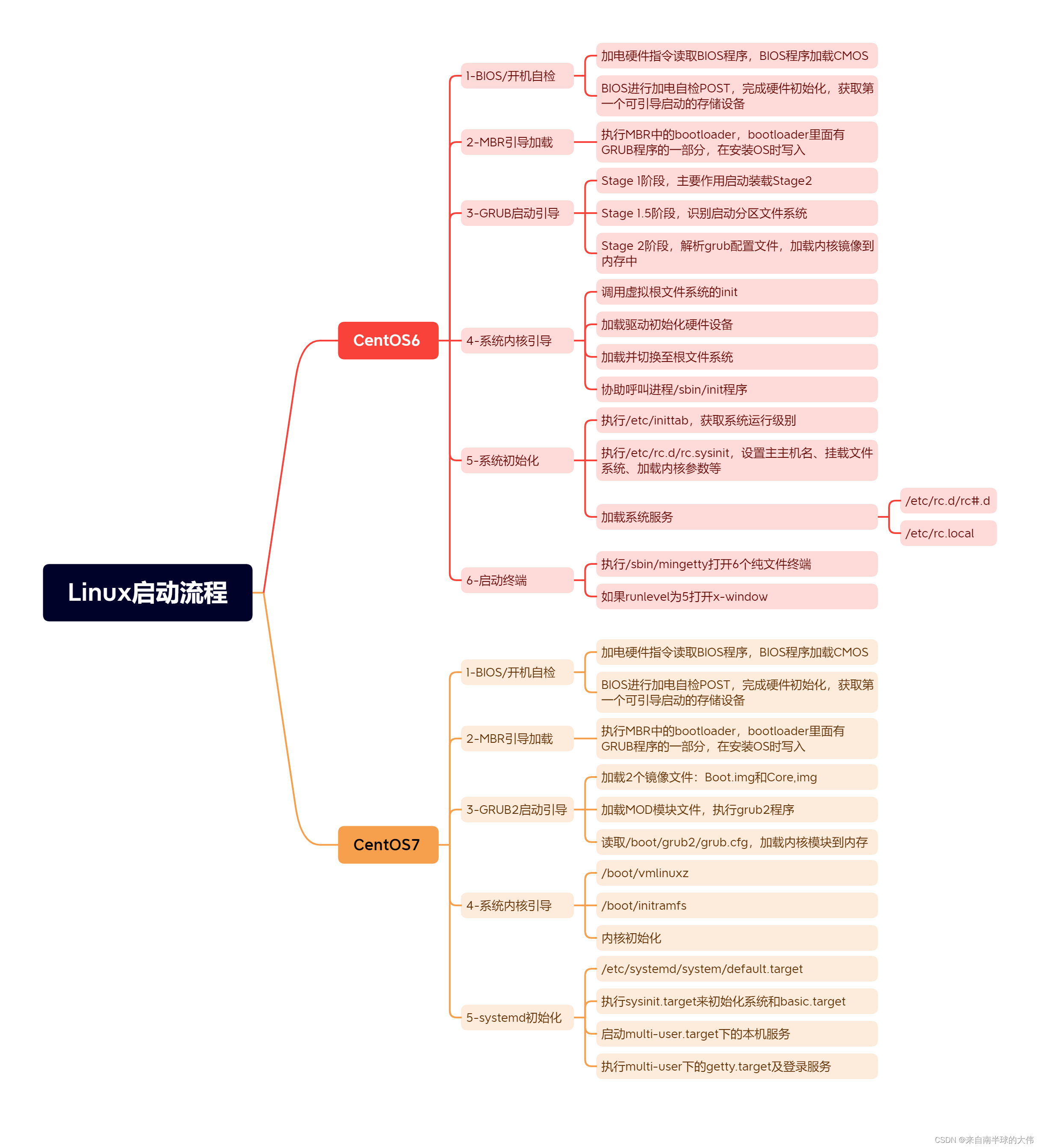 4-3 Linux启动流程