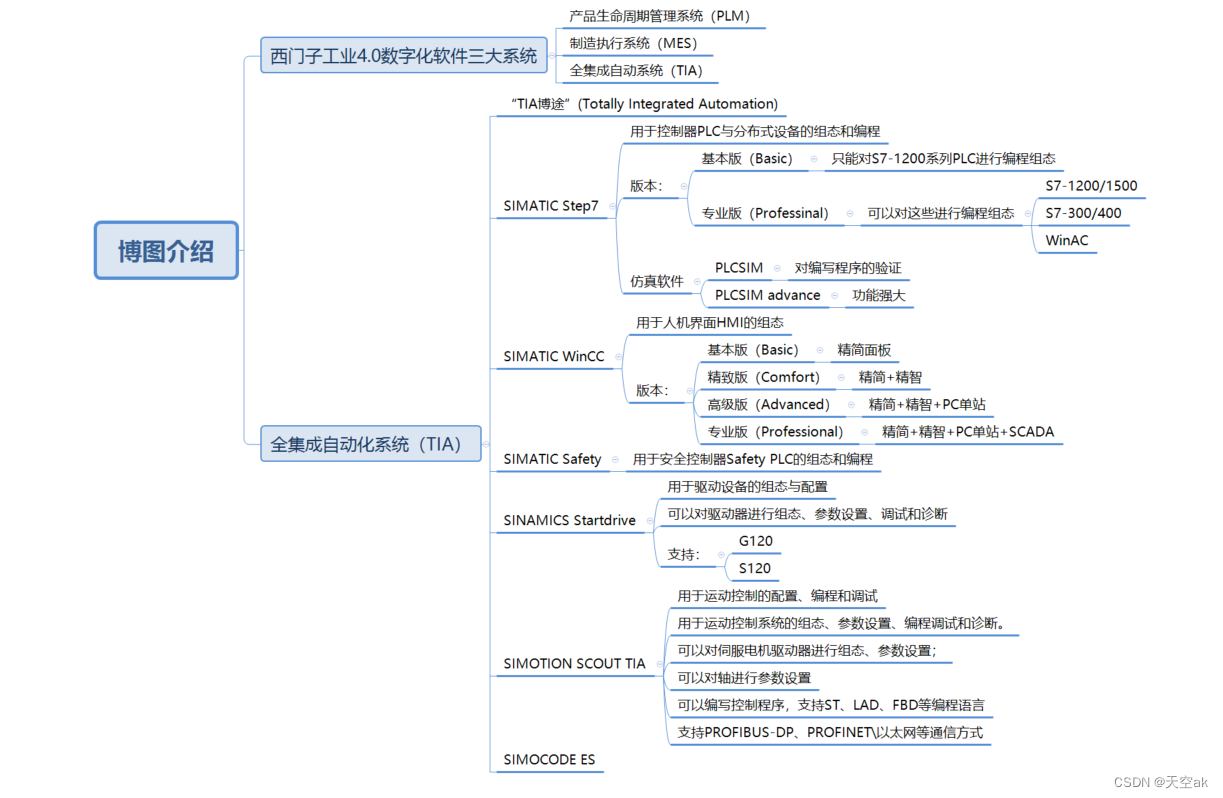 【工控软件 博图（博途）Portal西门子】体系 概述 思维导图_portal software 博图-CSDN博客