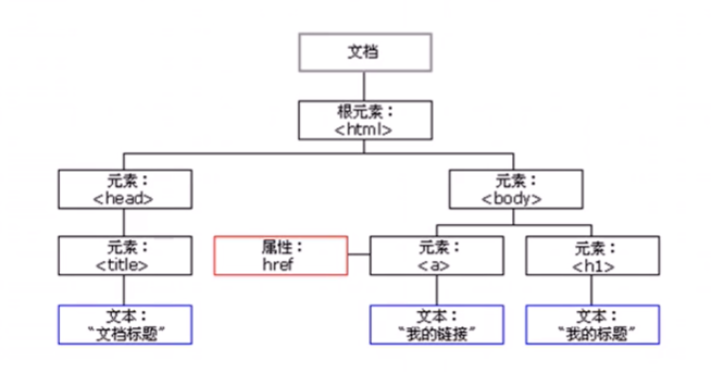 js dom操作方法_mongodb基础到进阶