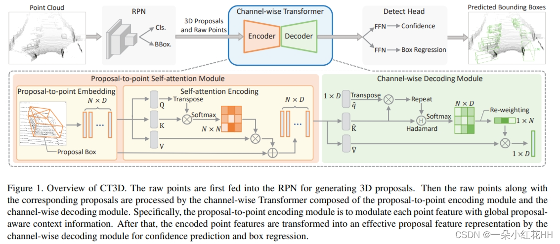[论文阅读]CT3D——逐通道transformer改进3D目标检测