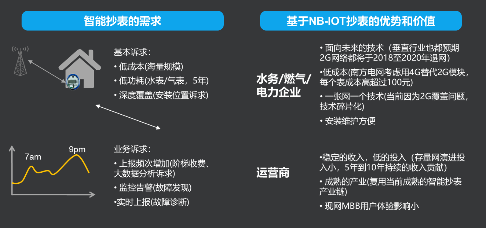 初识NB-IOT
