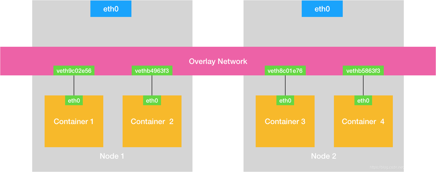 Kubernetes_容器网络_01_Docker网络原理(二)