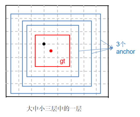 跨anchor预测