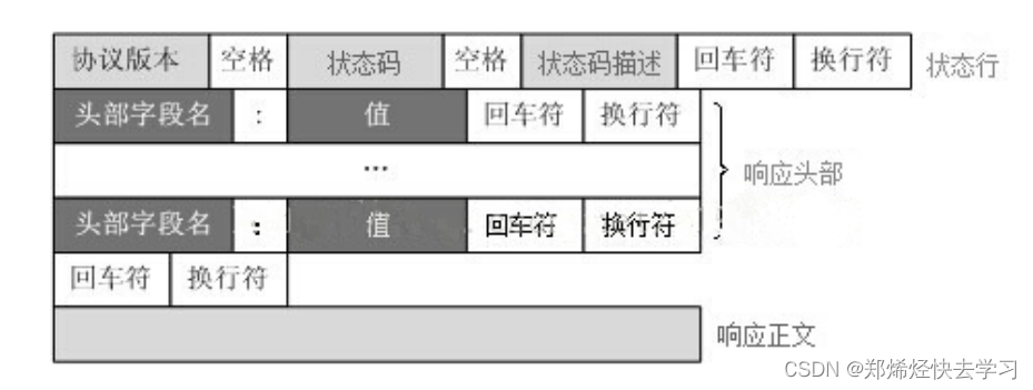 Linux搭建Web服务器（二）——Web Server 与 HTTP