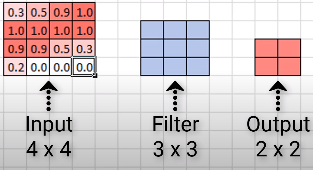 Zero Padding（零填充）——在卷积神经网络中的作用？-CSDN博客