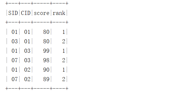 SparkSQL写MySQL经典50题