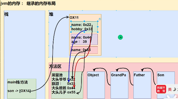 Java学习第二十八天＜访问修饰符＞＜封装＞＜继承＞