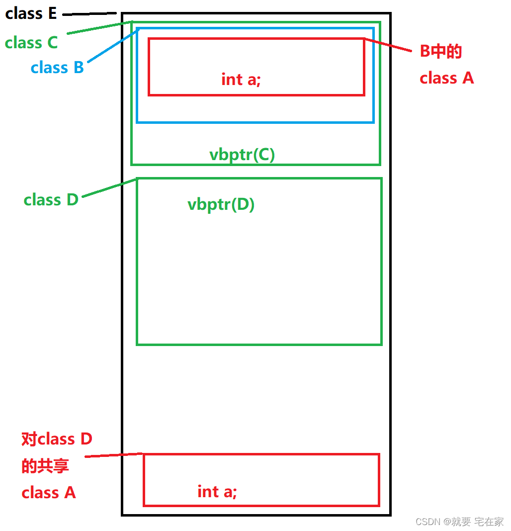 C++语法——详解虚继承[通俗易懂]