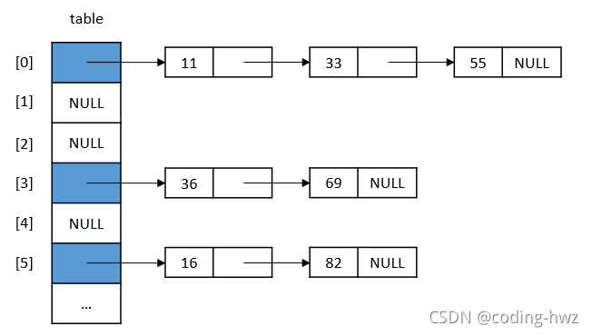 《数据结构、算法与应用 —— C++语言描述》学习笔记 — 字典 — 散列实现