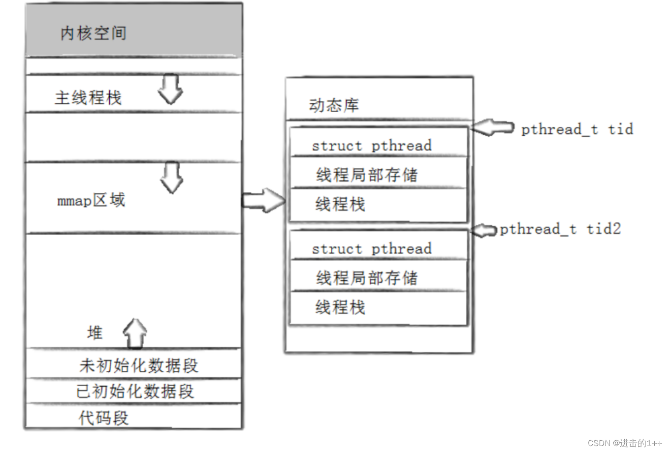 【1++的Linux】之线程（一）