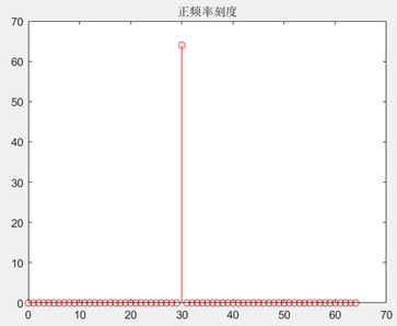 信号傅里叶变换后频谱刻度设置问题-附Matlab代码