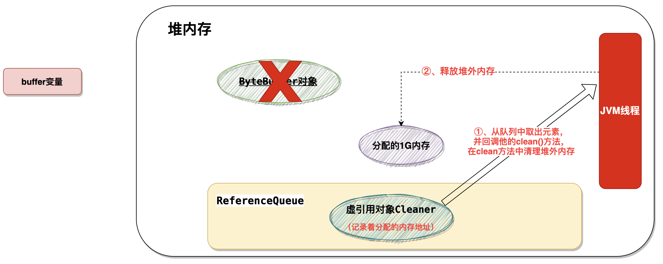 精选】NIO中如何使用虚引用管理堆外内存原理_虚引用堆外内存-CSDN博客