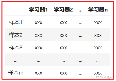 【机器学习之模型融合】Stacking堆叠法