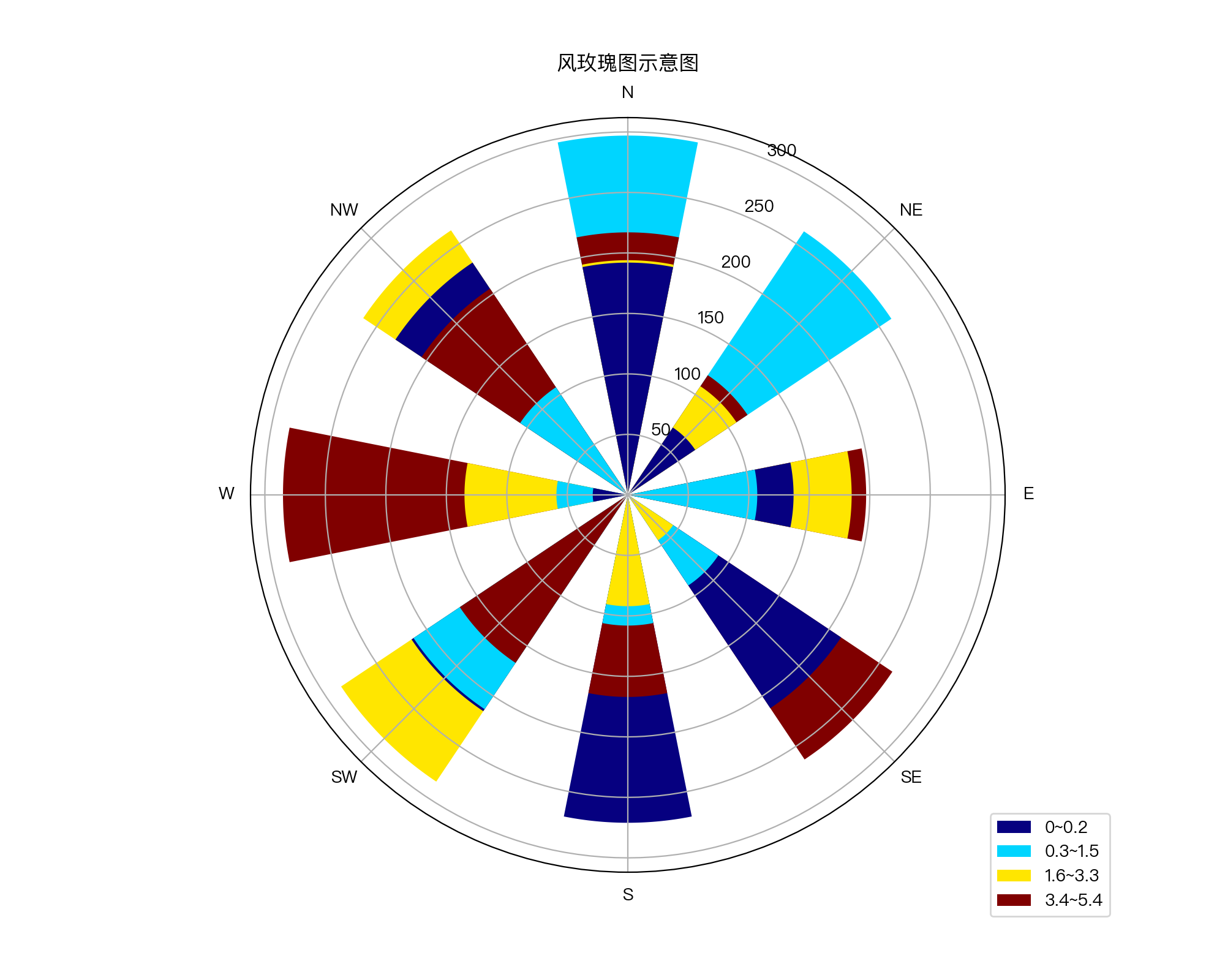 风向玫瑰图作用图片