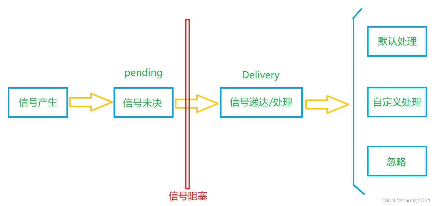 信号生命周期