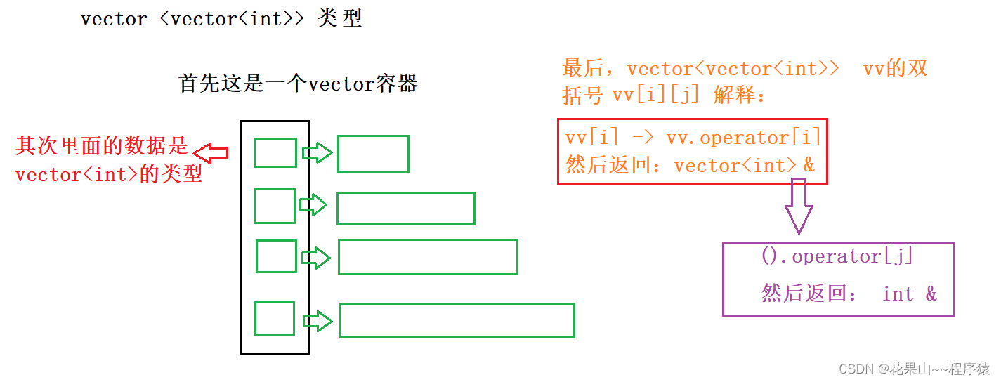 【STL】vector快速上手