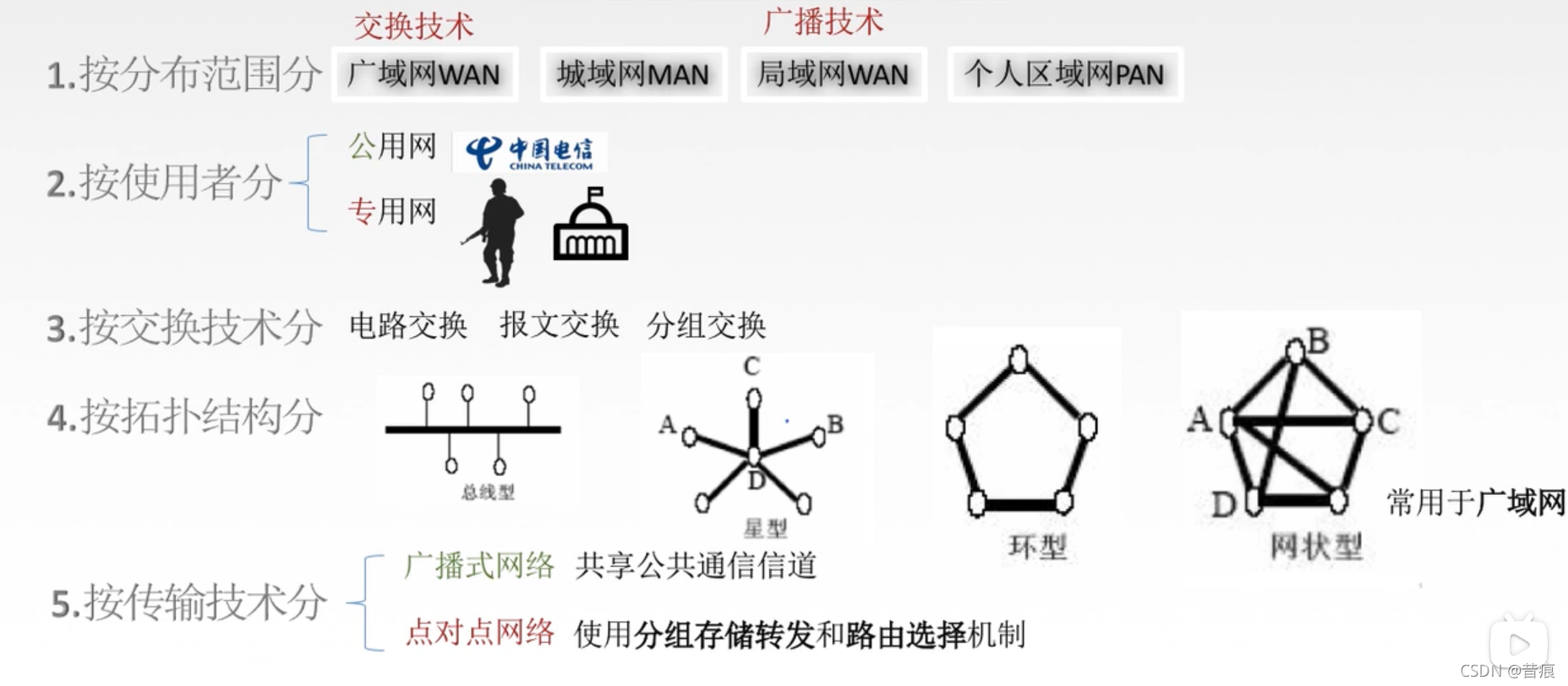 2021/09/21---计算机网络1.1.1计算机网络的概念，组成，功能和分类