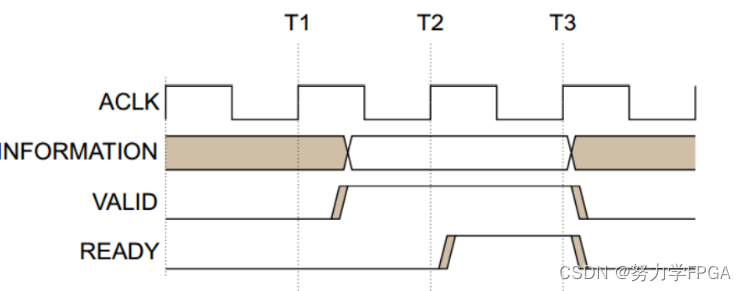 Axii Computer 学习笔记(一) AXI协议原理及IP核封装_axi ip-CSDN博客