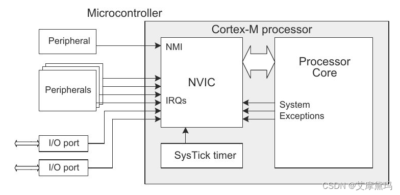 ARM Cortex M3 NVIC（学习笔记）_nvic功能特点-CSDN博客
