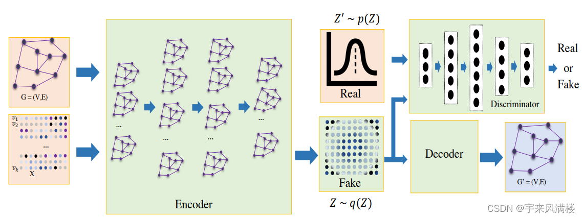 Towards Modular Modeling and Analytic for Multi-Modal Transportation Networks