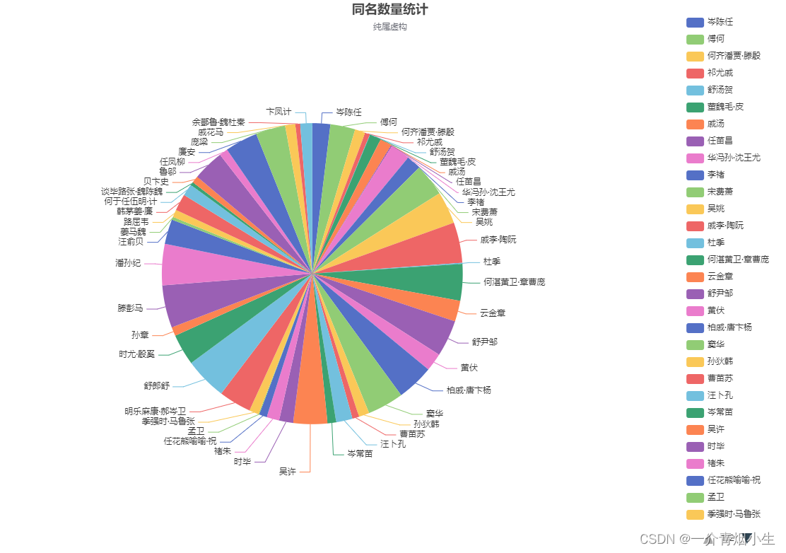 饼图的legend文字太长和数量太多处理