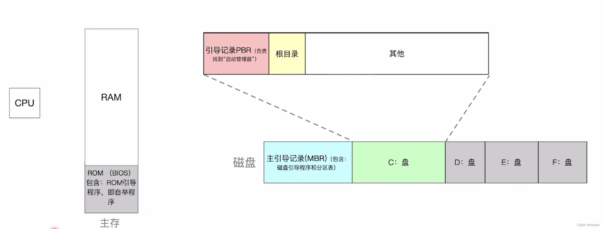 操作系统引导（开机过程）