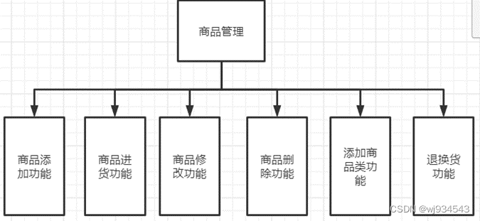 商品管理功能组成