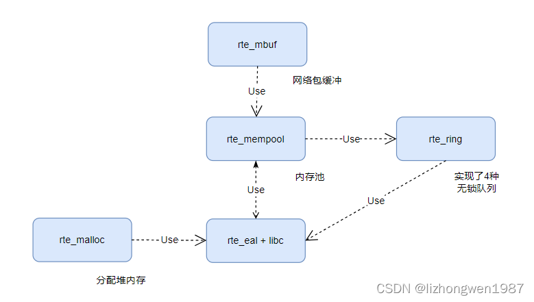 内存结构关系