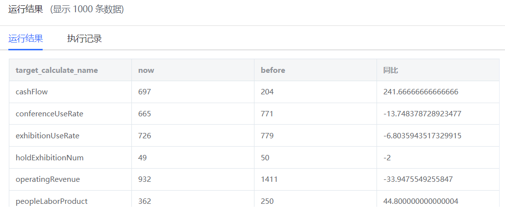 MySql 计算同比、环比