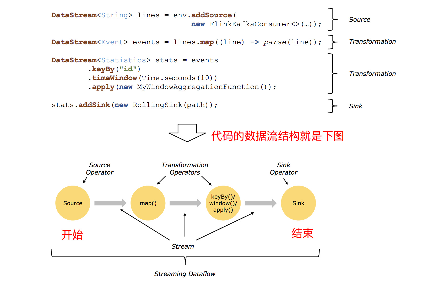 code program structure
