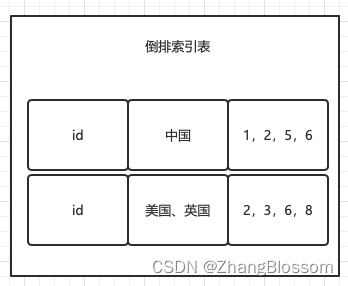 【Java项目】不使用ES实现关键词搜索问题