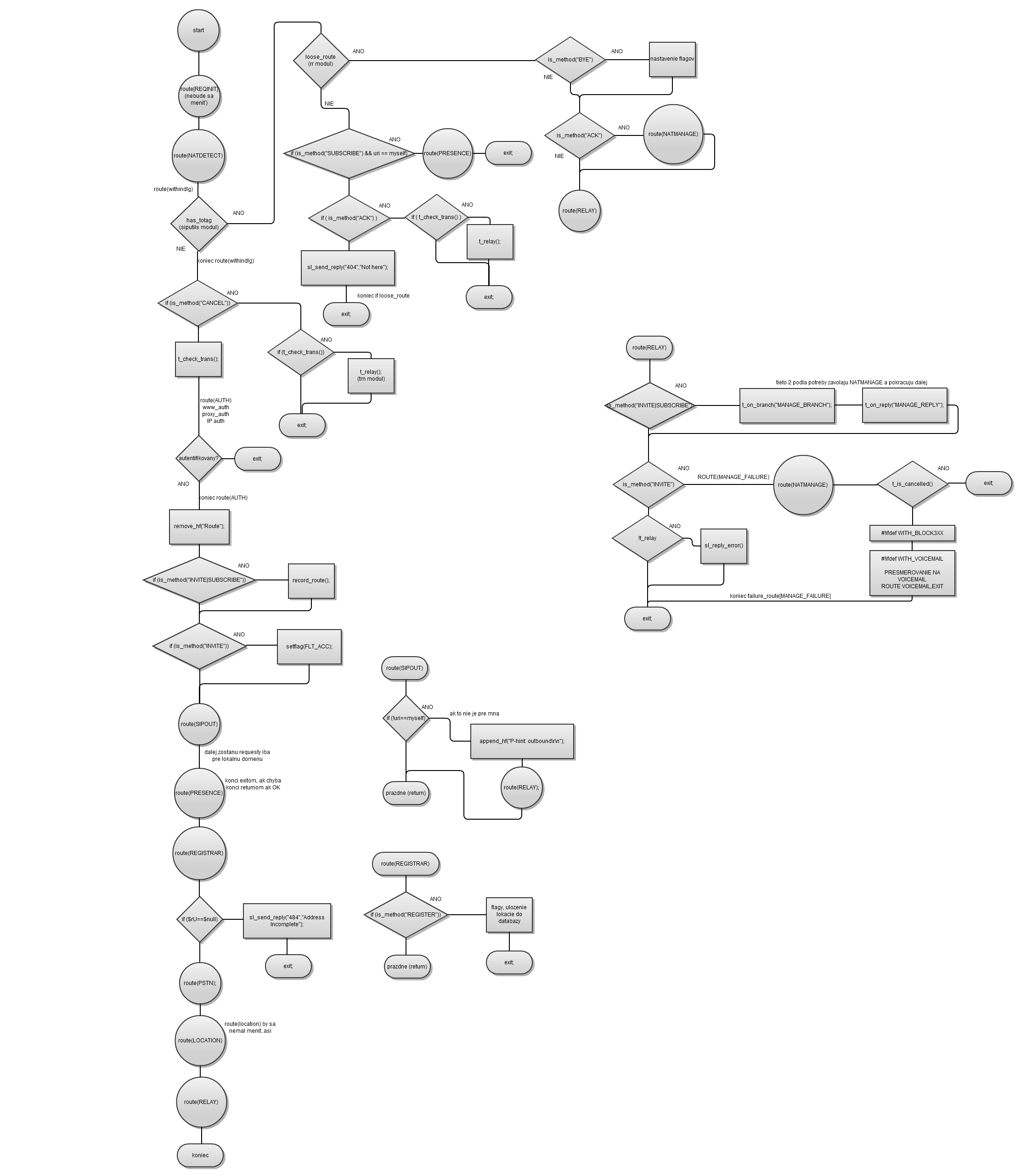 Kamailio default-routing-logic-flowchart