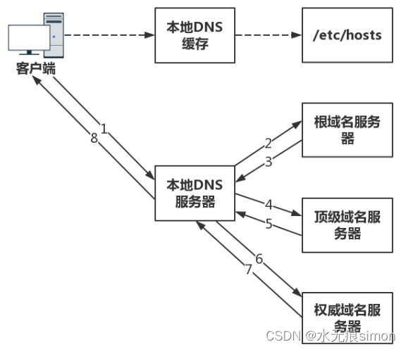 16 DNS协议详解