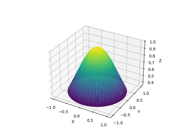 【100天精通Python】Day67：Python可视化_Matplotlib 3D绘图，绘制3D曲面图、3D填充图，3D极坐标图，示例+代码