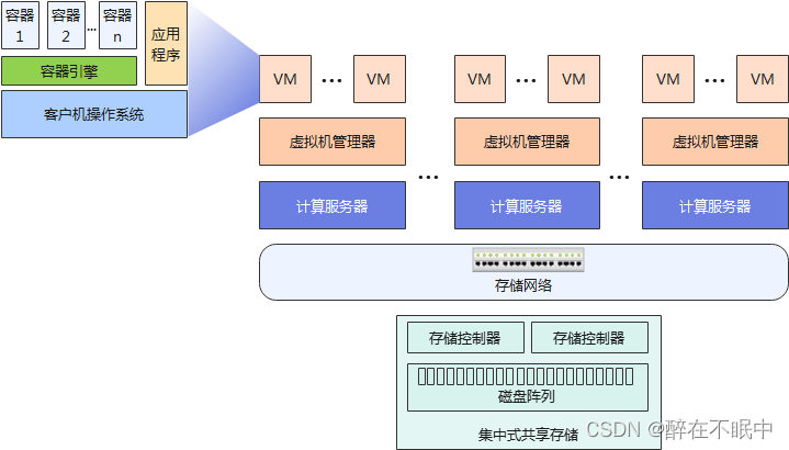 传统集中式存储的基础架构