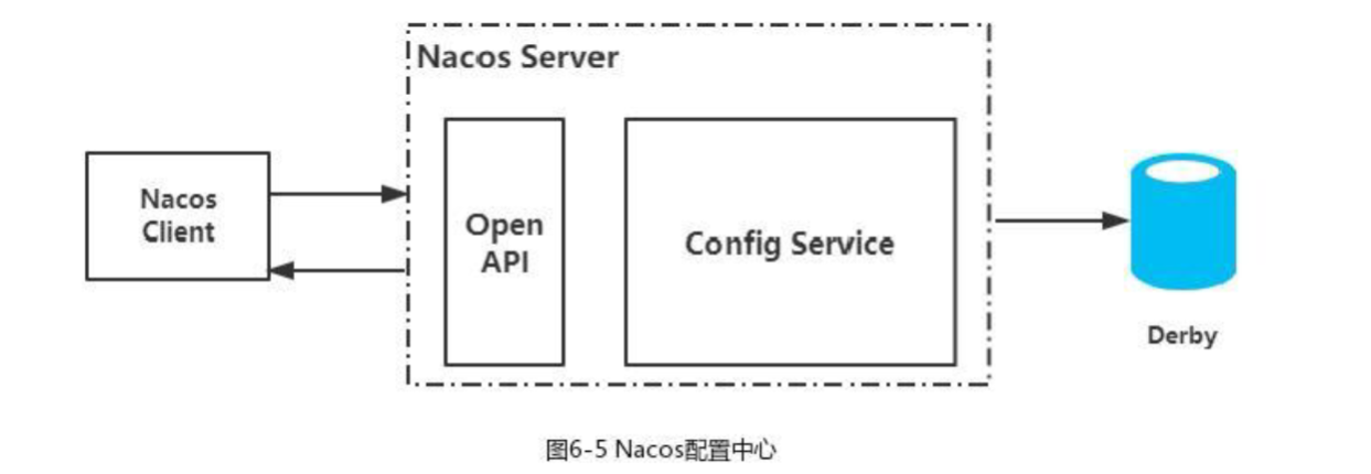 配置的 CRUD